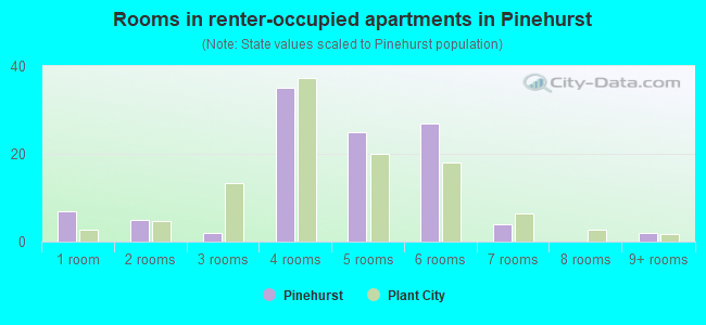 Rooms in renter-occupied apartments in Pinehurst