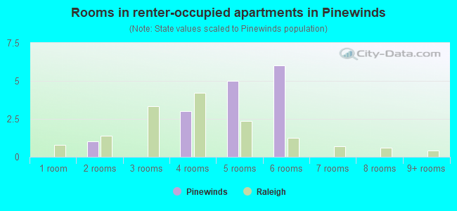 Rooms in renter-occupied apartments in Pinewinds