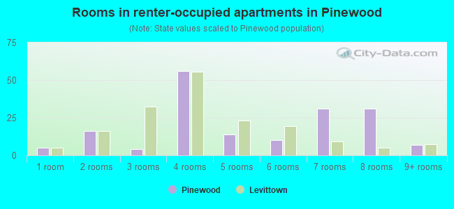Rooms in renter-occupied apartments in Pinewood