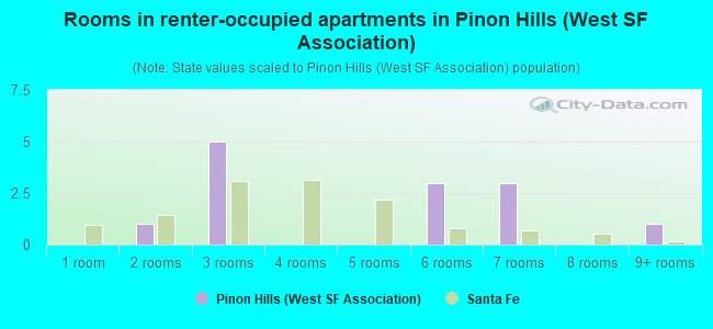 Rooms in renter-occupied apartments in Pinon Hills (West SF Association)