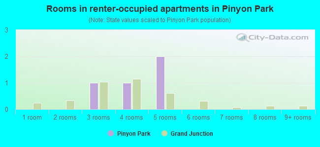 Rooms in renter-occupied apartments in Pinyon Park