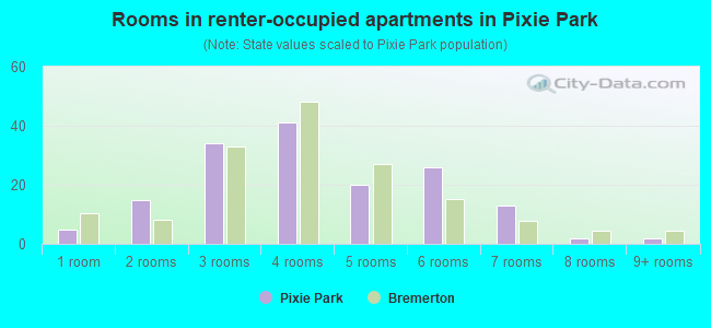 Rooms in renter-occupied apartments in Pixie Park