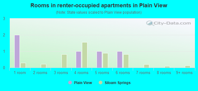 Rooms in renter-occupied apartments in Plain View