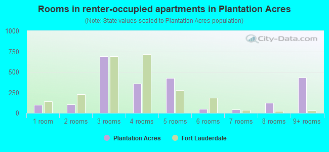 Rooms in renter-occupied apartments in Plantation Acres