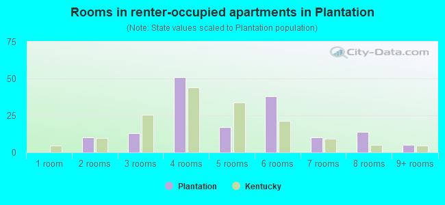 Rooms in renter-occupied apartments in Plantation
