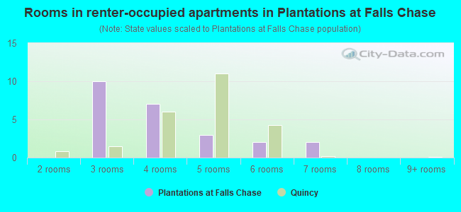 Rooms in renter-occupied apartments in Plantations at Falls Chase