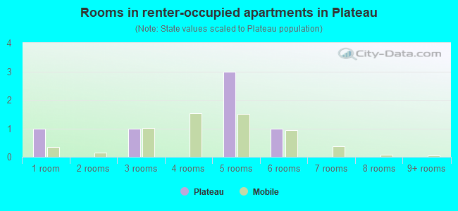 Rooms in renter-occupied apartments in Plateau