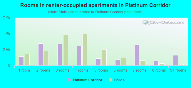 Rooms in renter-occupied apartments in Platinum Corridor
