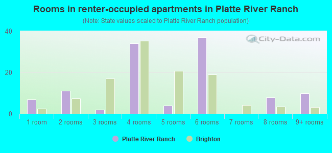 Rooms in renter-occupied apartments in Platte River Ranch