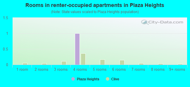 Rooms in renter-occupied apartments in Plaza Heights