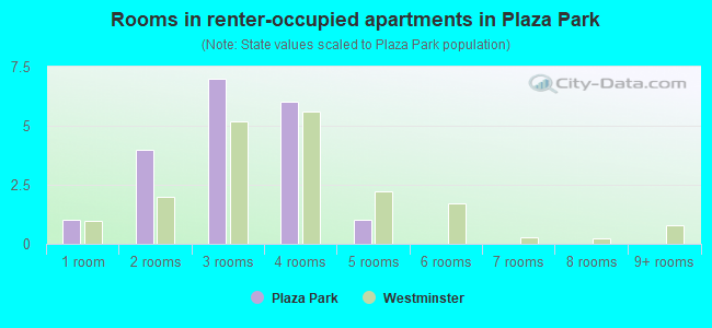 Rooms in renter-occupied apartments in Plaza Park