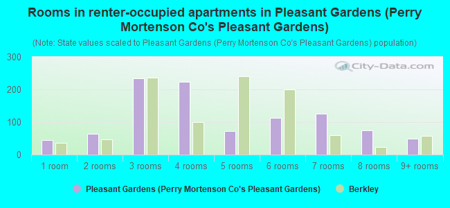 Rooms in renter-occupied apartments in Pleasant Gardens (Perry Mortenson Co's Pleasant Gardens)