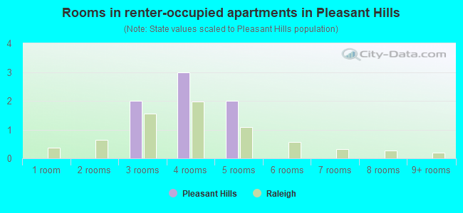 Rooms in renter-occupied apartments in Pleasant Hills