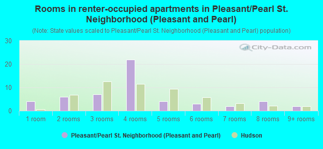 Rooms in renter-occupied apartments in Pleasant/Pearl St. Neighborhood (Pleasant and Pearl)