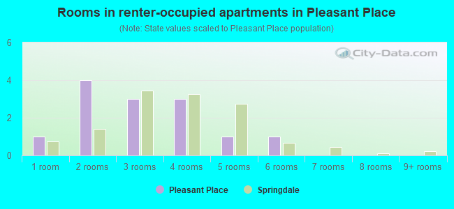 Rooms in renter-occupied apartments in Pleasant Place