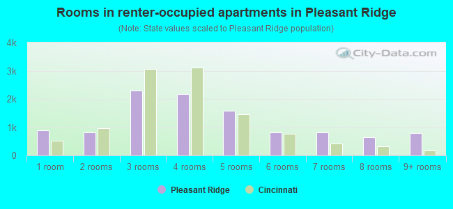 Rooms in renter-occupied apartments in Pleasant Ridge