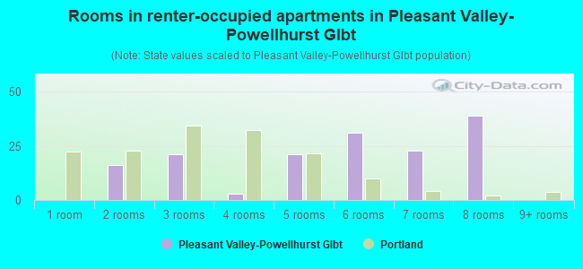 Rooms in renter-occupied apartments in Pleasant Valley-Powellhurst Glbt