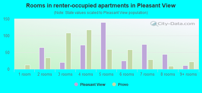 Rooms in renter-occupied apartments in Pleasant View