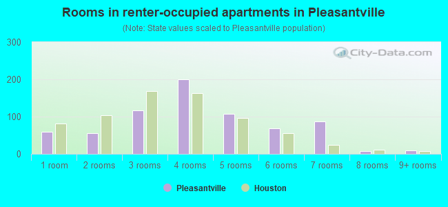 Rooms in renter-occupied apartments in Pleasantville