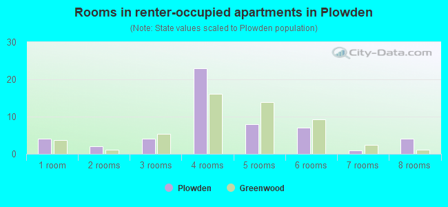 Rooms in renter-occupied apartments in Plowden