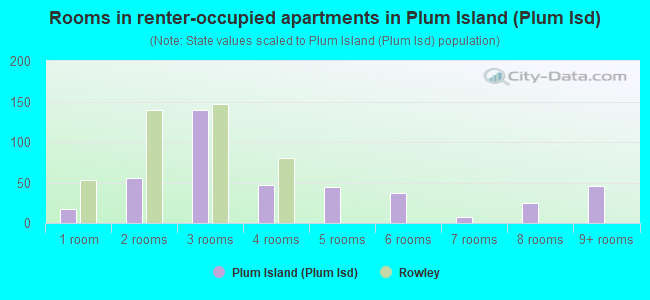 Rooms in renter-occupied apartments in Plum Island (Plum Isd)