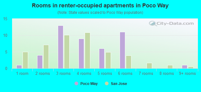 Rooms in renter-occupied apartments in Poco Way