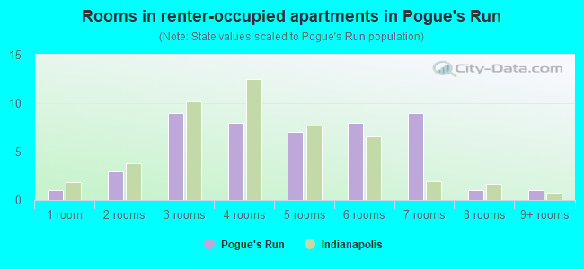 Rooms in renter-occupied apartments in Pogue's Run