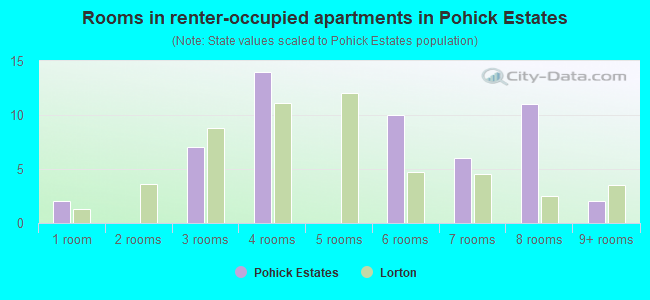 Rooms in renter-occupied apartments in Pohick Estates