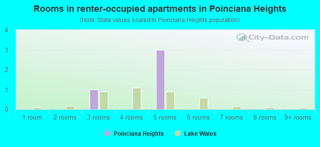 Rooms in renter-occupied apartments in Poinciana Heights