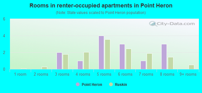 Rooms in renter-occupied apartments in Point Heron