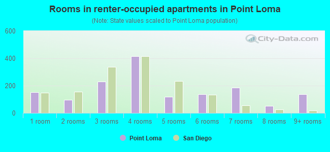 Rooms in renter-occupied apartments in Point Loma