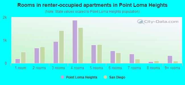 Rooms in renter-occupied apartments in Point Loma Heights