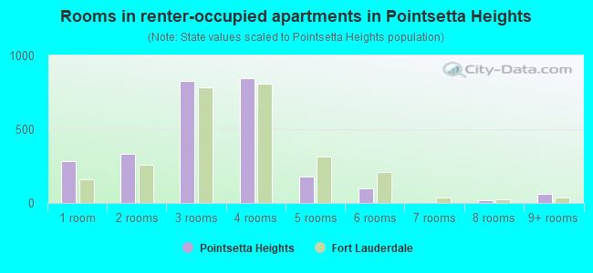 Rooms in renter-occupied apartments in Pointsetta Heights