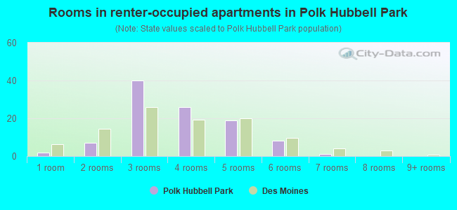 Rooms in renter-occupied apartments in Polk  Hubbell Park