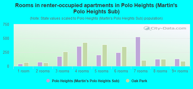Rooms in renter-occupied apartments in Polo Heights (Martin's Polo Heights Sub)