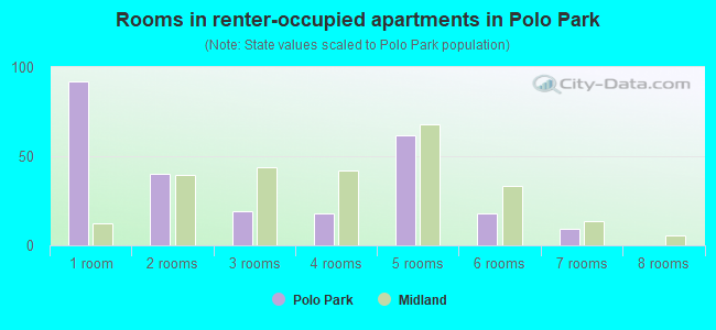Rooms in renter-occupied apartments in Polo Park