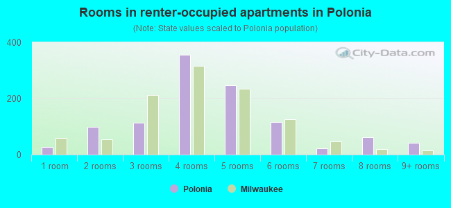 Rooms in renter-occupied apartments in Polonia