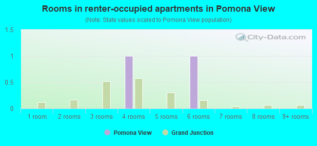 Rooms in renter-occupied apartments in Pomona View