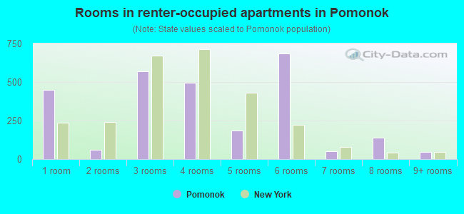 Rooms in renter-occupied apartments in Pomonok