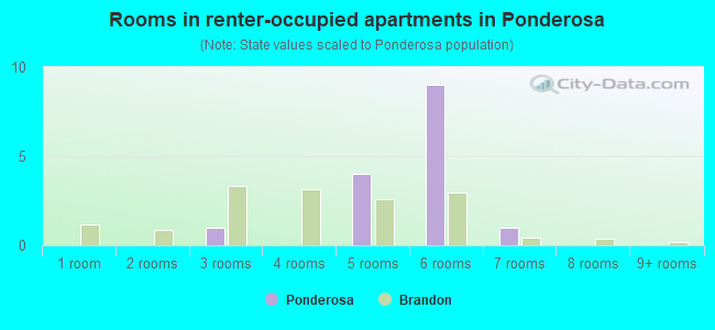 Rooms in renter-occupied apartments in Ponderosa