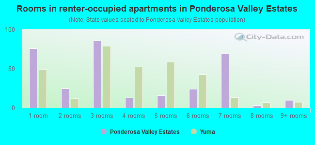 Rooms in renter-occupied apartments in Ponderosa Valley Estates