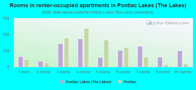 Rooms in renter-occupied apartments in Pontiac Lakes (The Lakes)