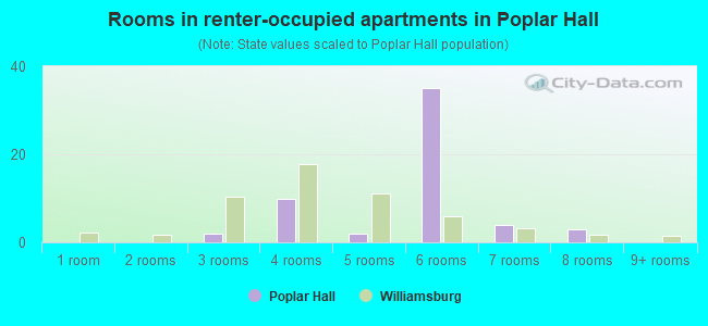 Rooms in renter-occupied apartments in Poplar Hall