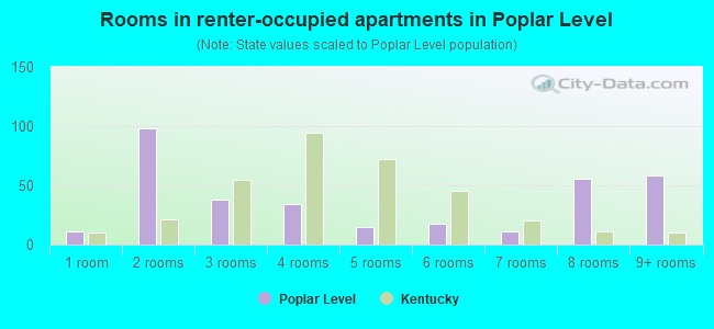 Rooms in renter-occupied apartments in Poplar Level