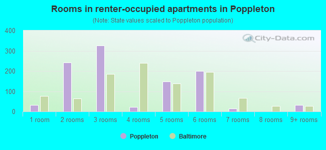 Rooms in renter-occupied apartments in Poppleton
