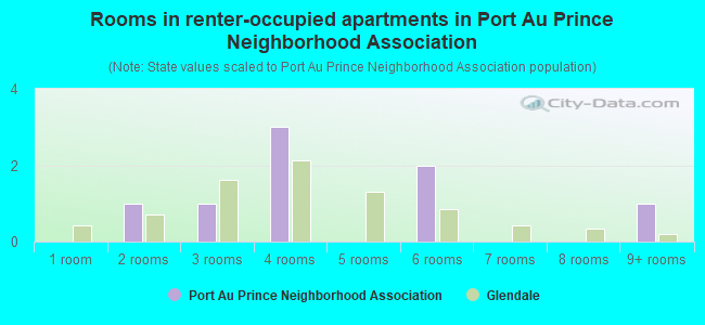 Rooms in renter-occupied apartments in Port Au Prince Neighborhood Association