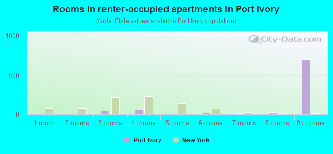 Rooms in renter-occupied apartments in Port Ivory
