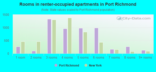 Rooms in renter-occupied apartments in Port Richmond