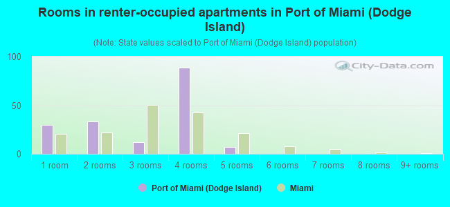 Rooms in renter-occupied apartments in Port of Miami (Dodge Island)