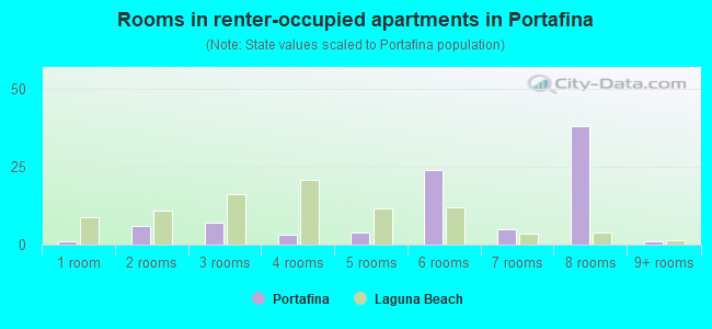 Rooms in renter-occupied apartments in Portafina